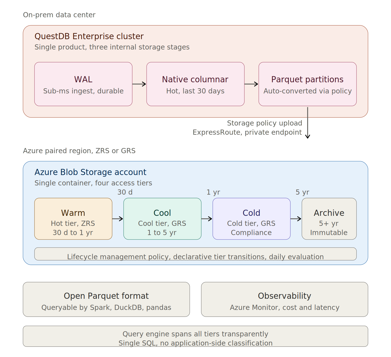 QuestDB tiered storage architecture across on-prem and Azure Blob