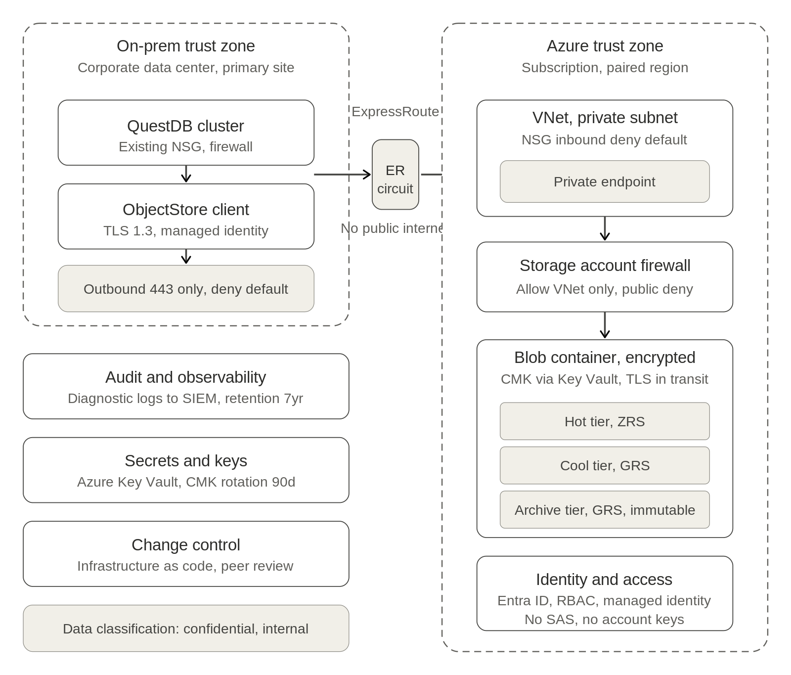 QuestDB to Azure Blob network and security boundary diagram
